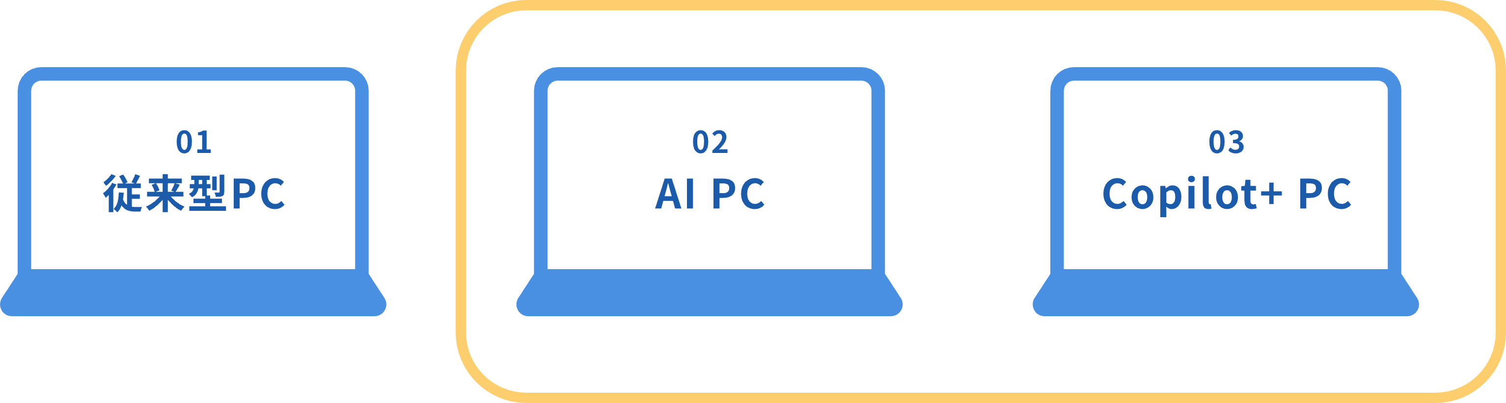 PCには3つのタイプがある