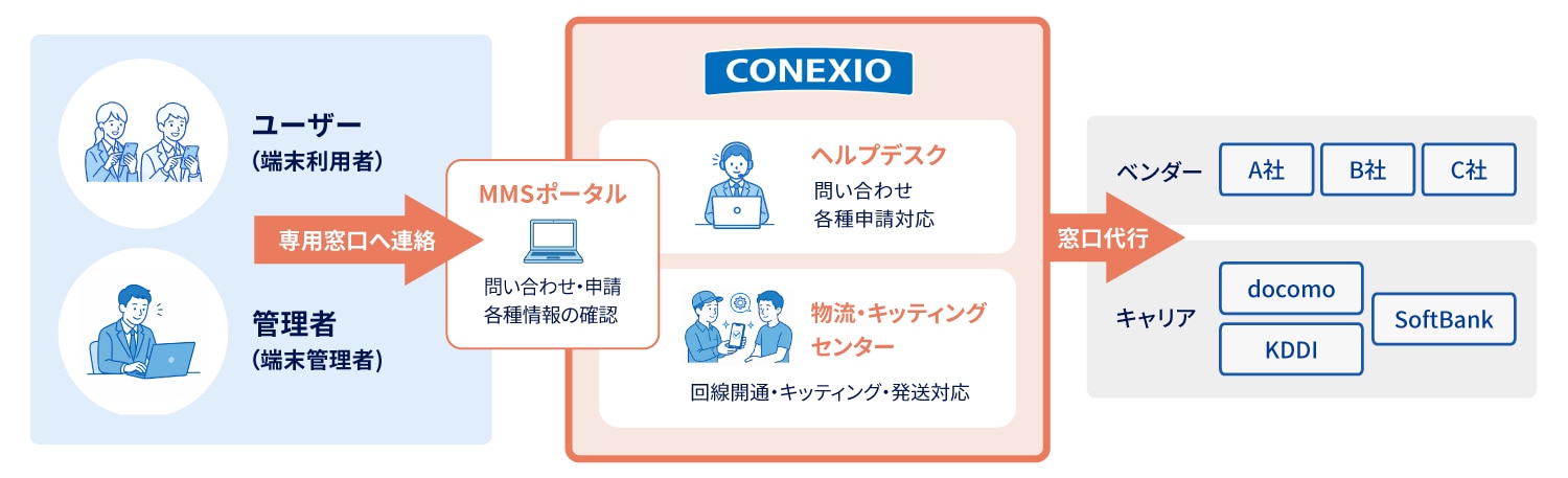 After   コネクシオが提供する運用
