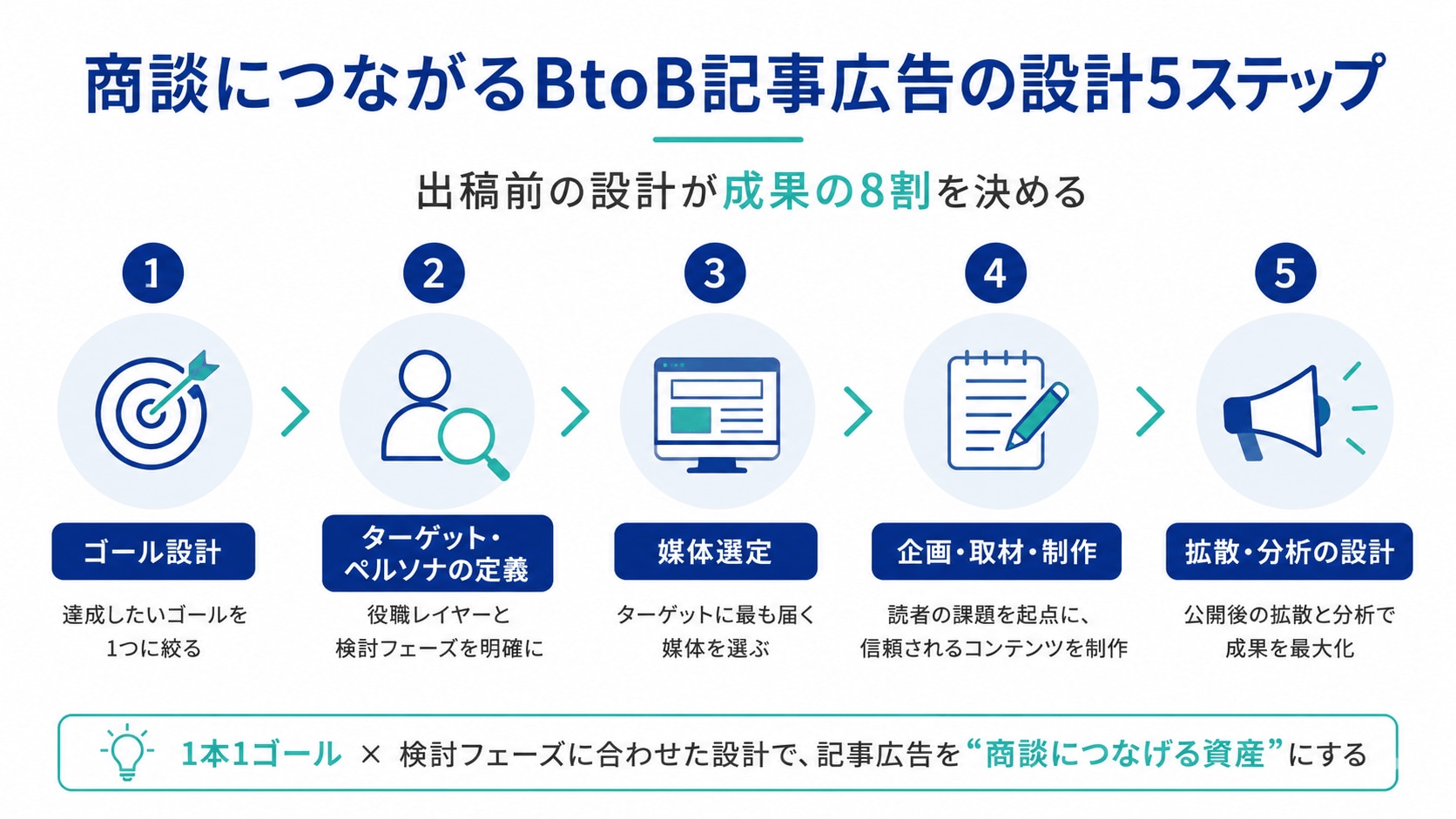 商談につながるBtoB記事広告の設計5ステップ
