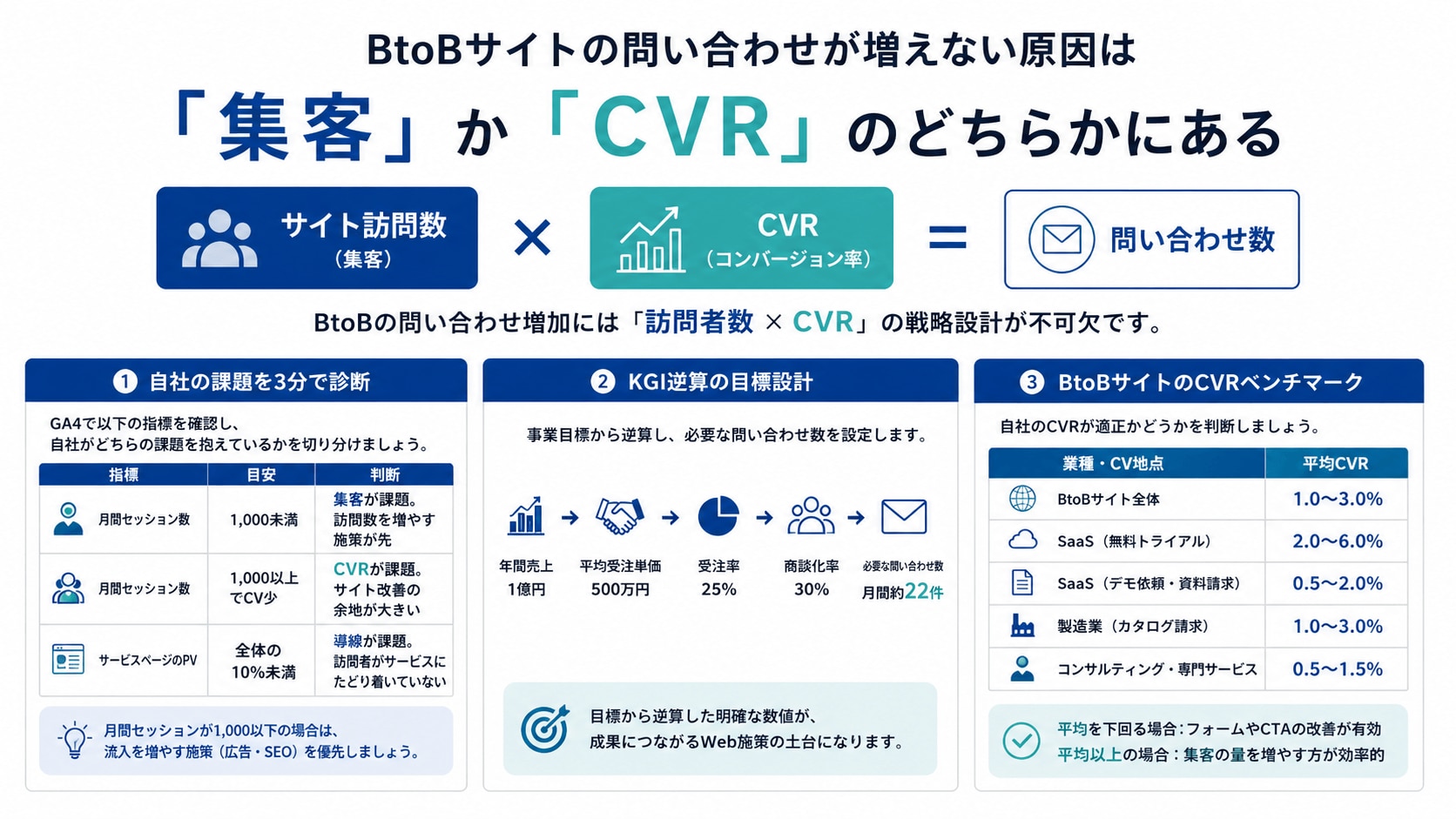 BtoBサイトの問い合わせが増えない原因は「集客」か「CVR」のどちらかにある