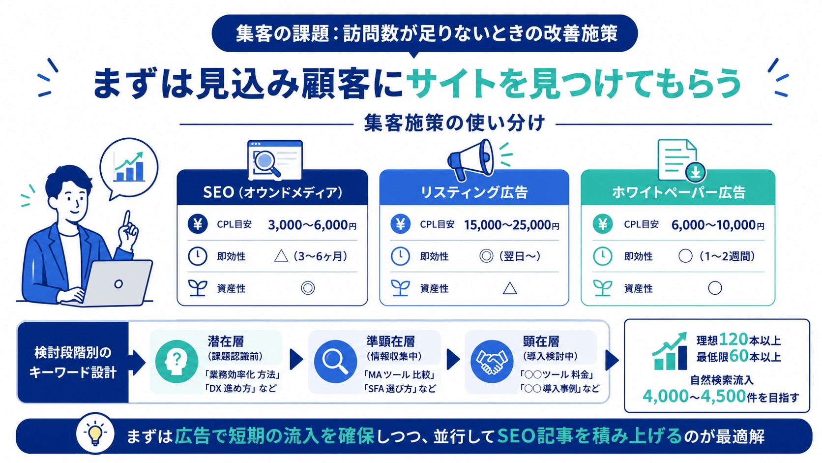【集客の課題】訪問数が足りないときの改善施策