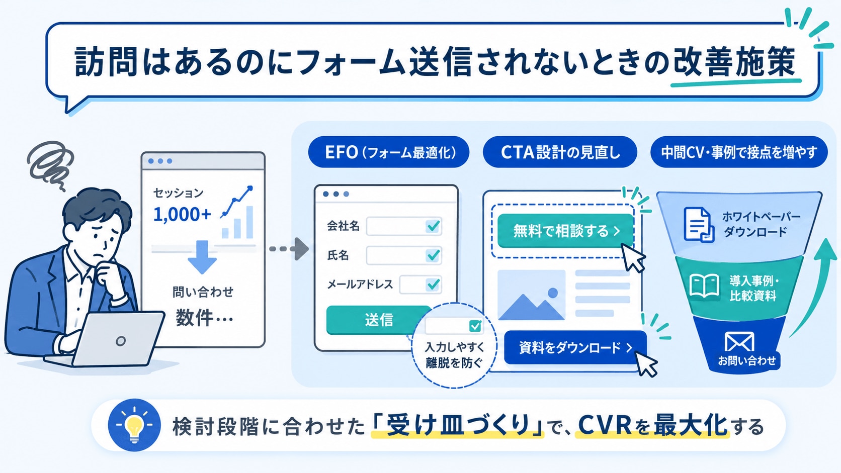 【CVRの課題】訪問はあるのにフォーム送信されないときの改善施策