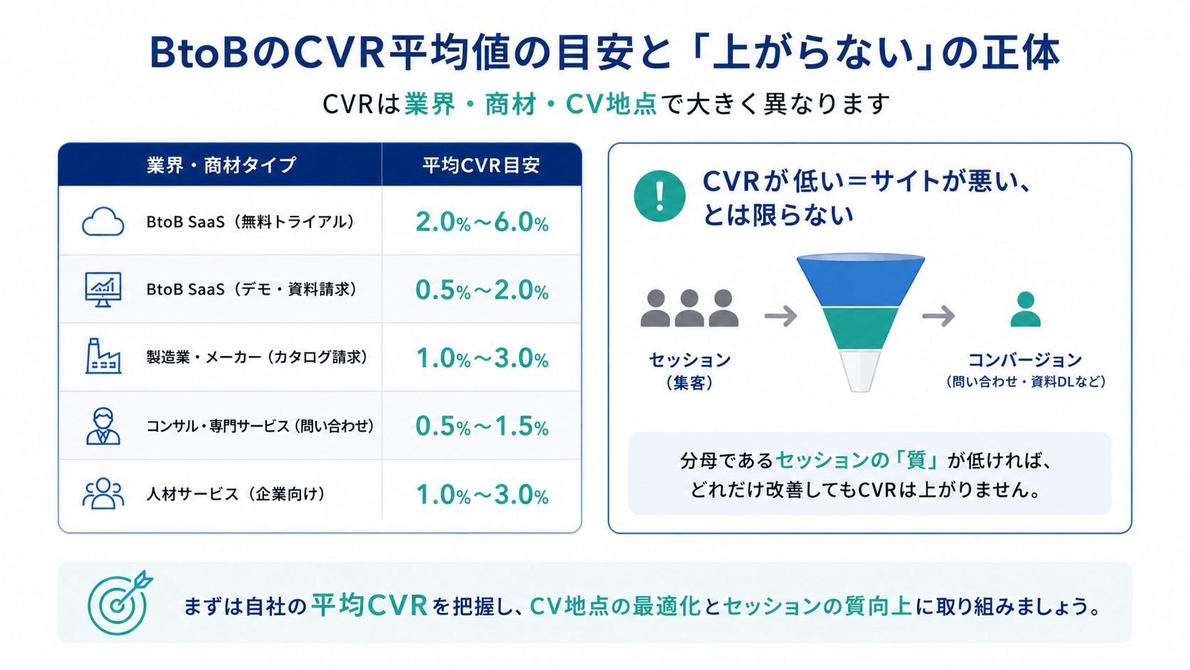 BtoB CVR平均値の目安と「コンバージョン率が上がらない」の正体
