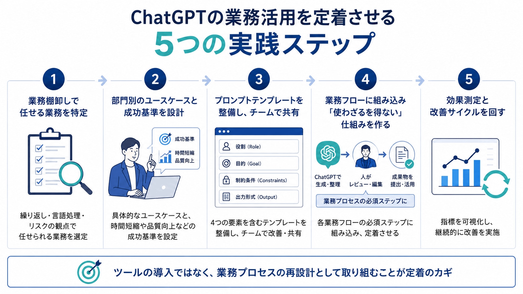 ChatGPTの業務活用を定着させる5つの実践ステップ