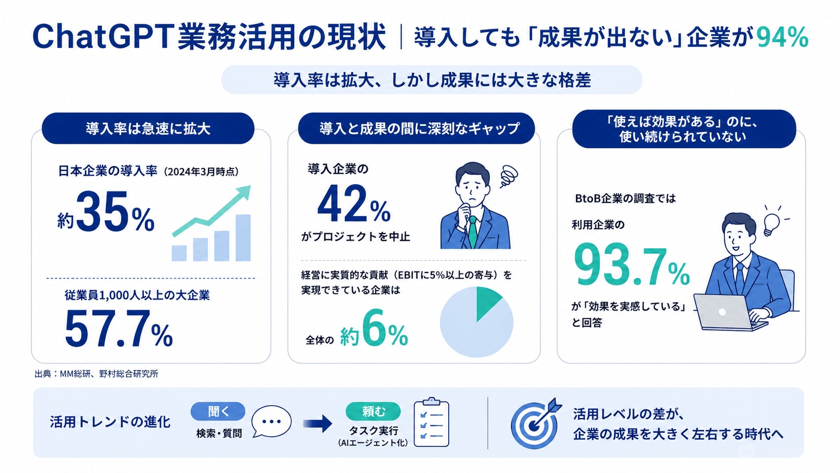 ChatGPT業務活用の現状|導入しても「成果が出ない」企業が94%