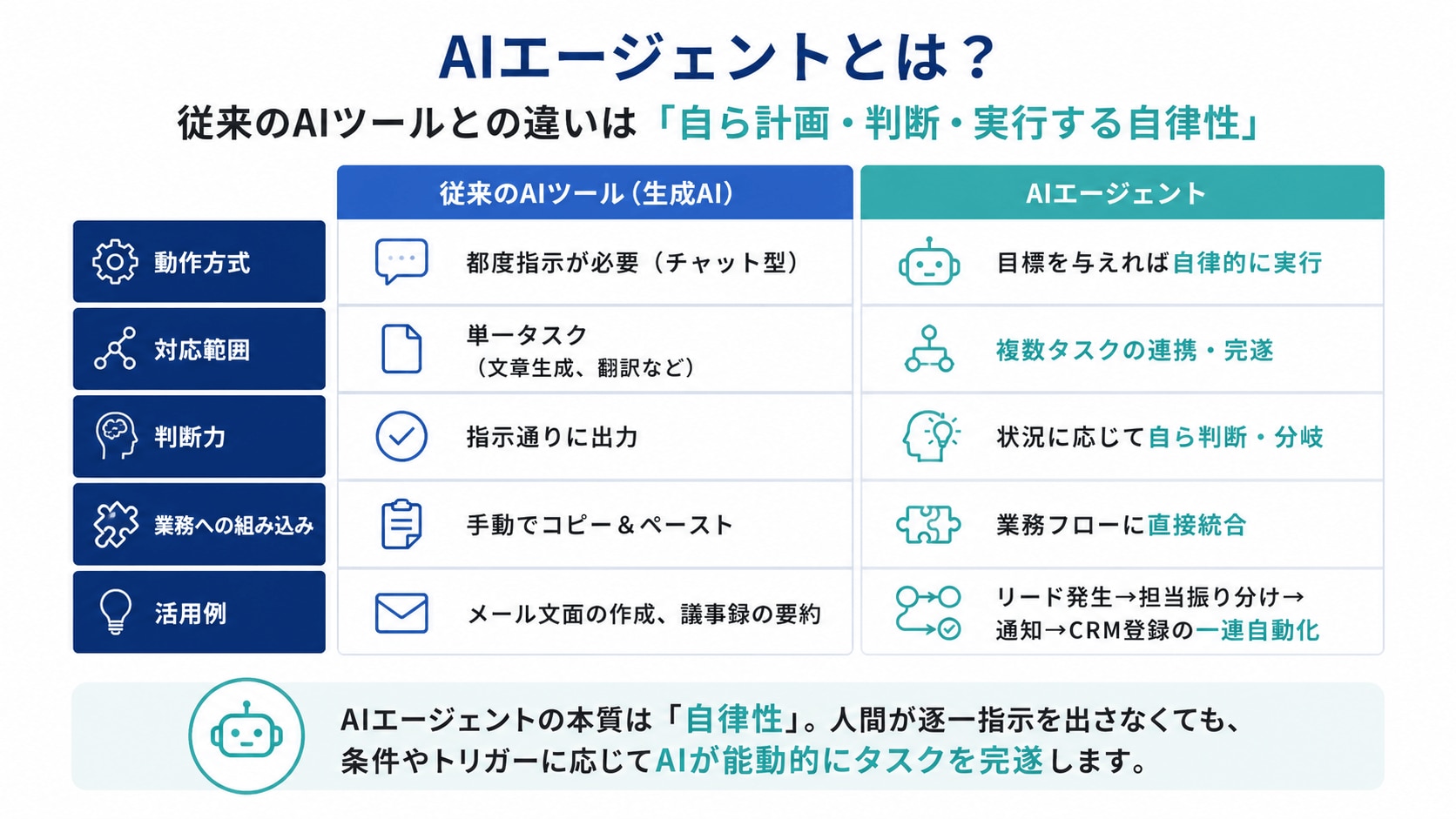 AIエージェントとは？従来のAIツールとの違い