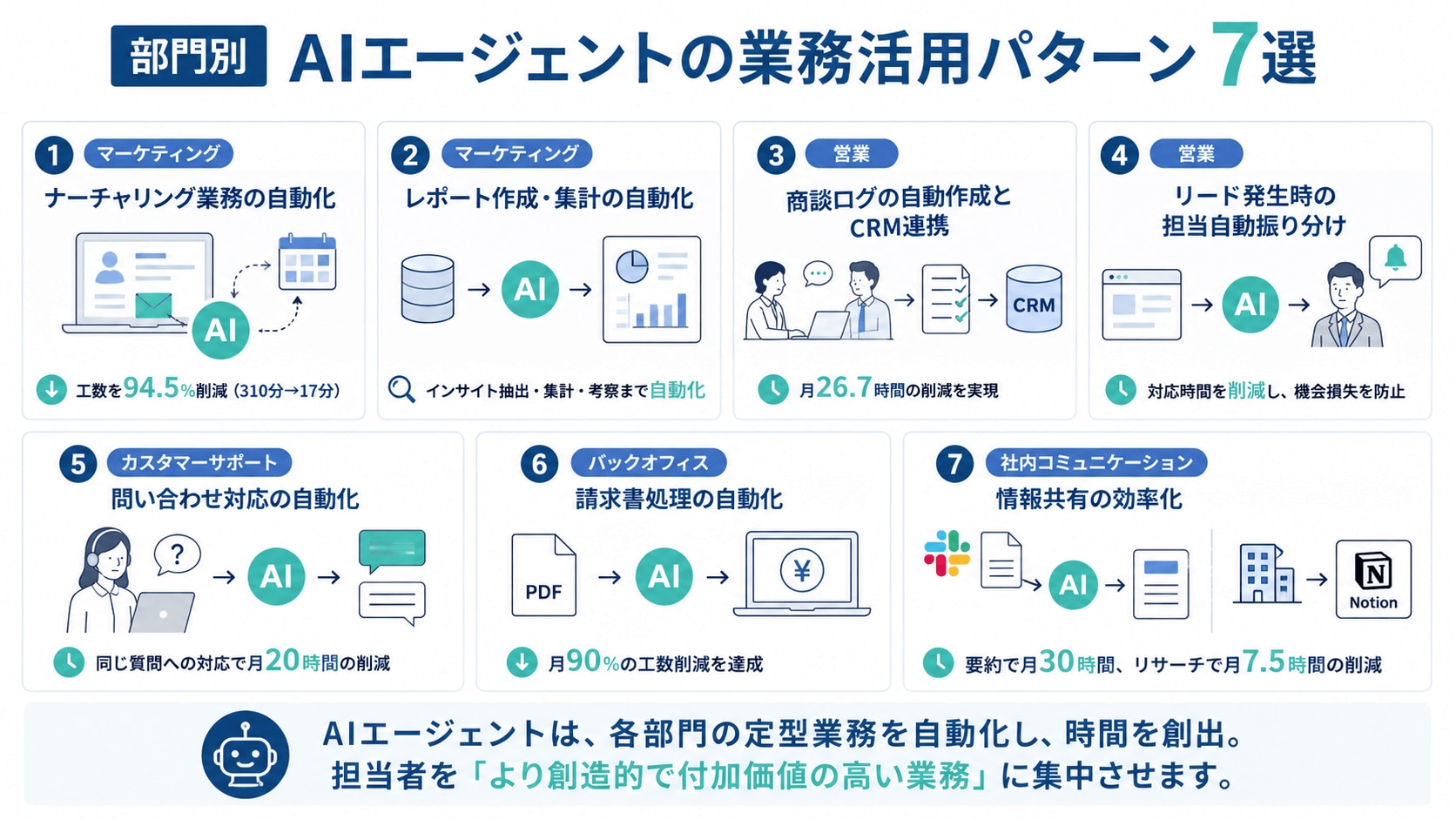 【部門別】AIエージェントの業務活用パターン7選