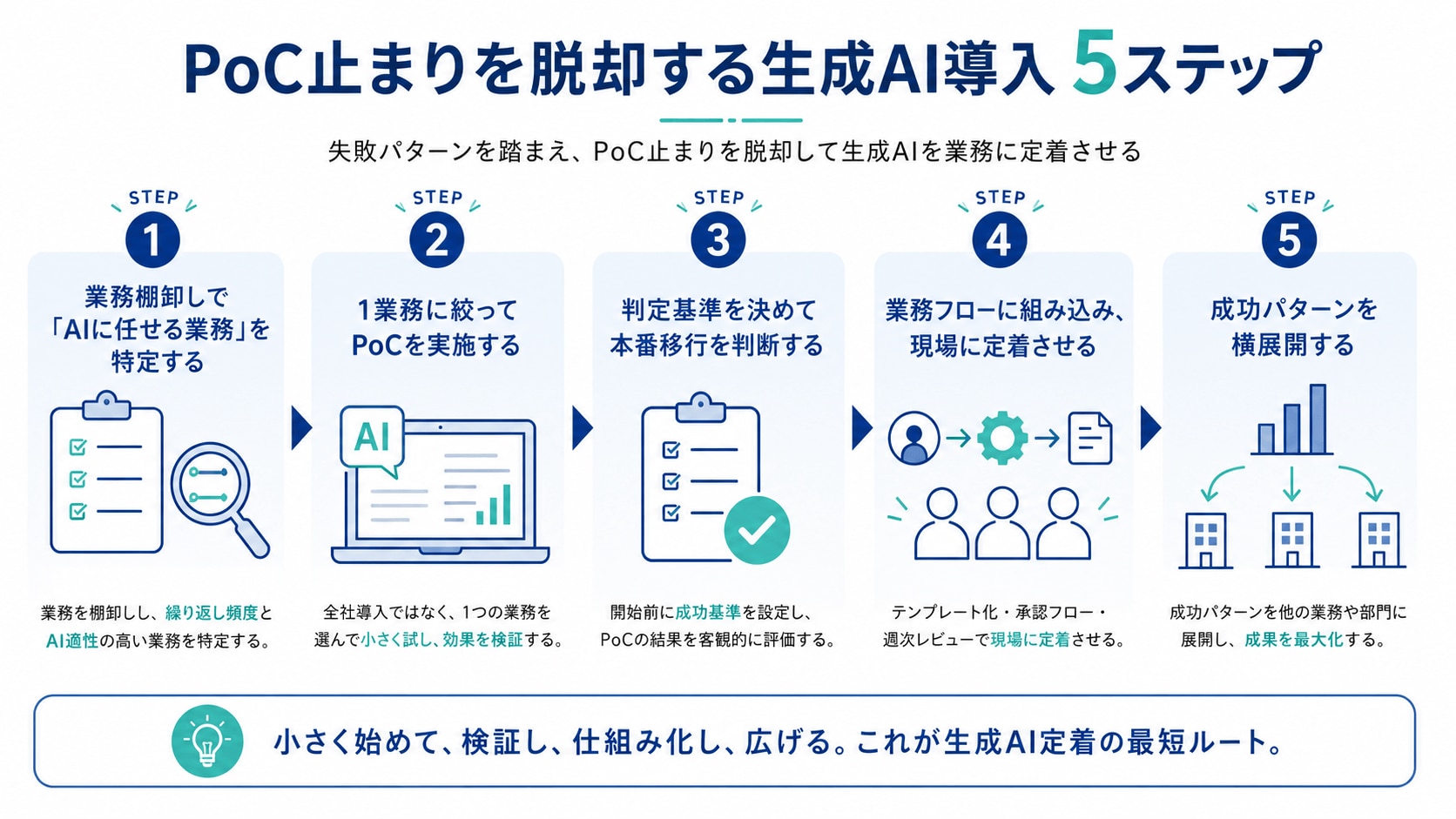 PoC止まりを脱却する生成AI導入5ステップ