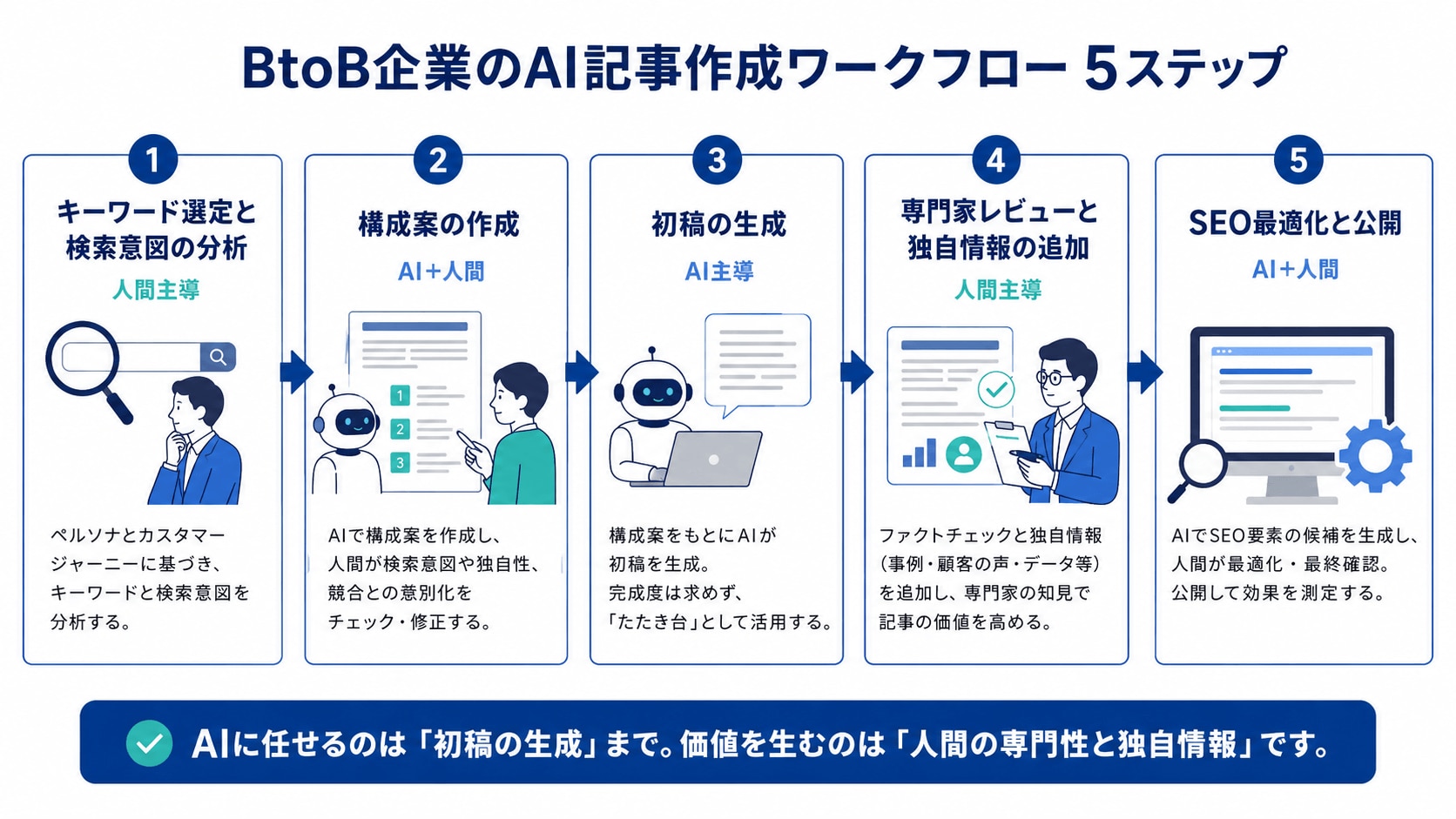 BtoB企業のAI記事作成ワークフロー5ステップ