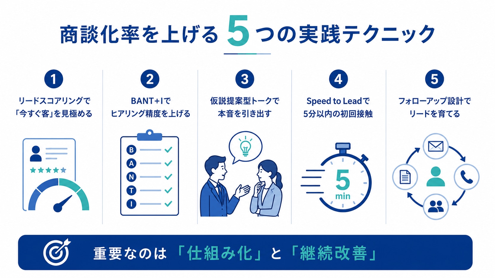 商談化率を上げる5つの実践テクニック