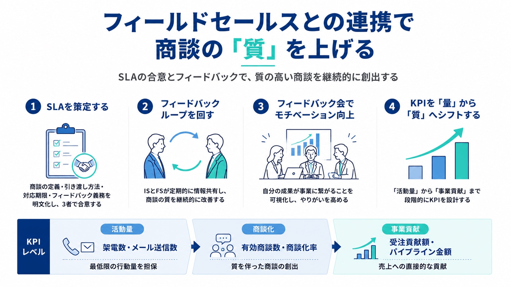 フィールドセールスとの連携で商談の「質」を上げる