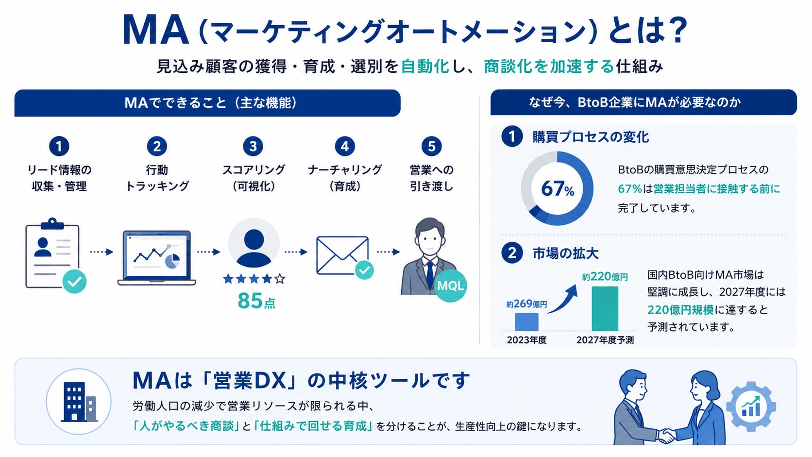 MA（マーケティングオートメーション）とは？BtoBで注目される理由