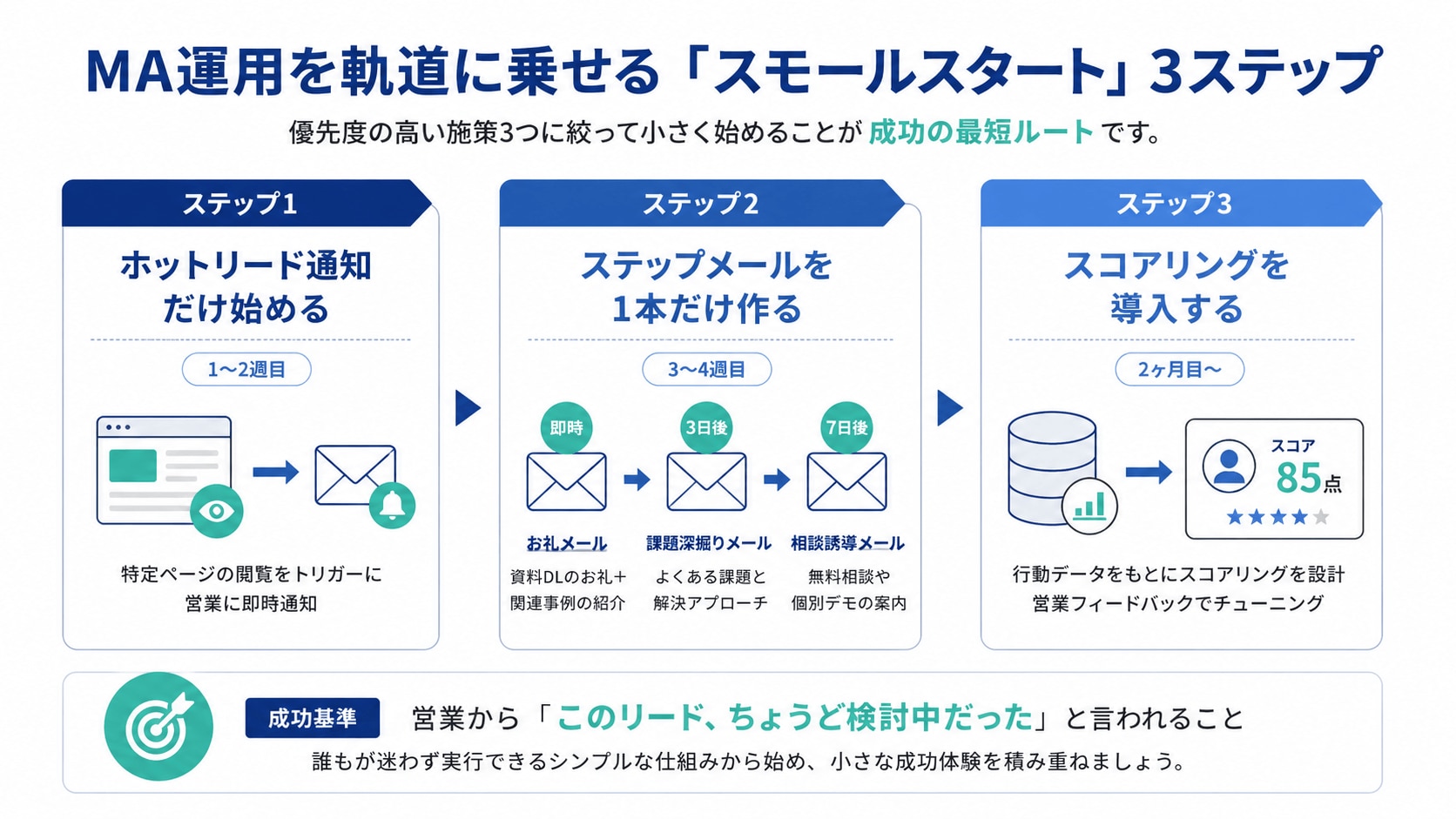 MA運用を軌道に乗せる「スモールスタート」3ステップ