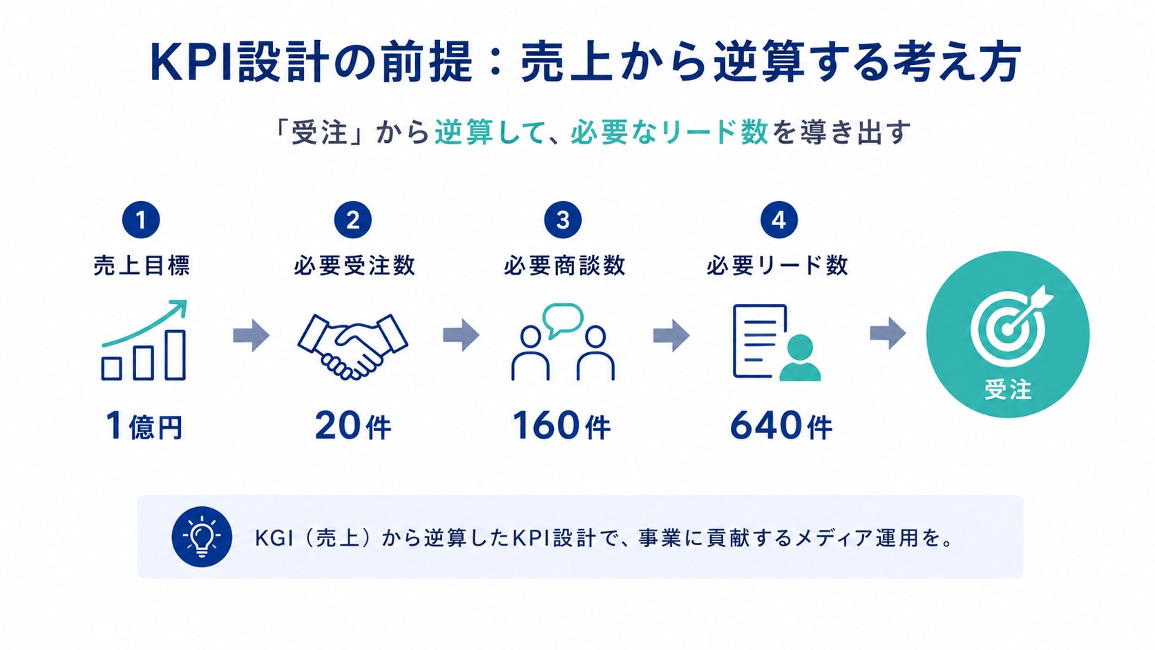 KPI設計の前提：売上から逆算する考え方