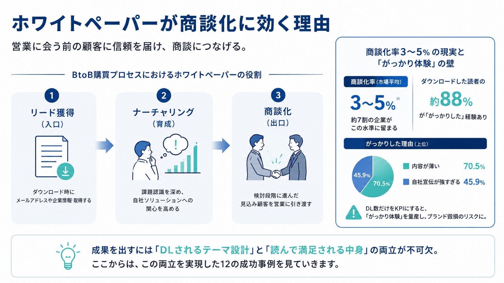 ホワイトペーパーが商談化に効く理由