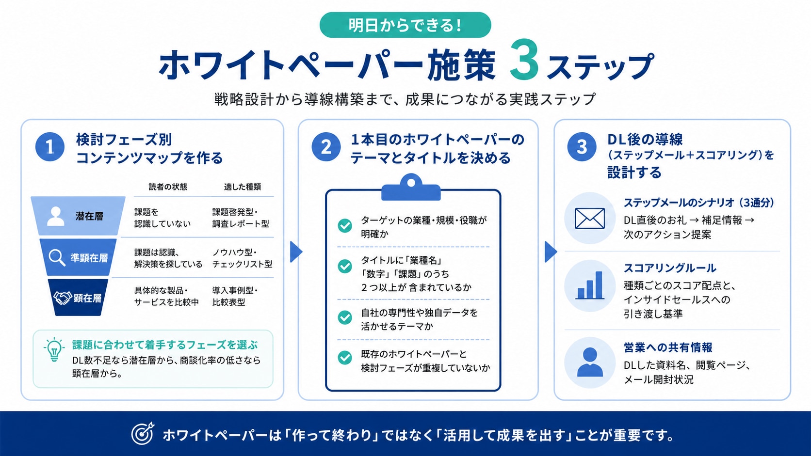 ホワイトペーパー施策を自社で実践するための3ステップ