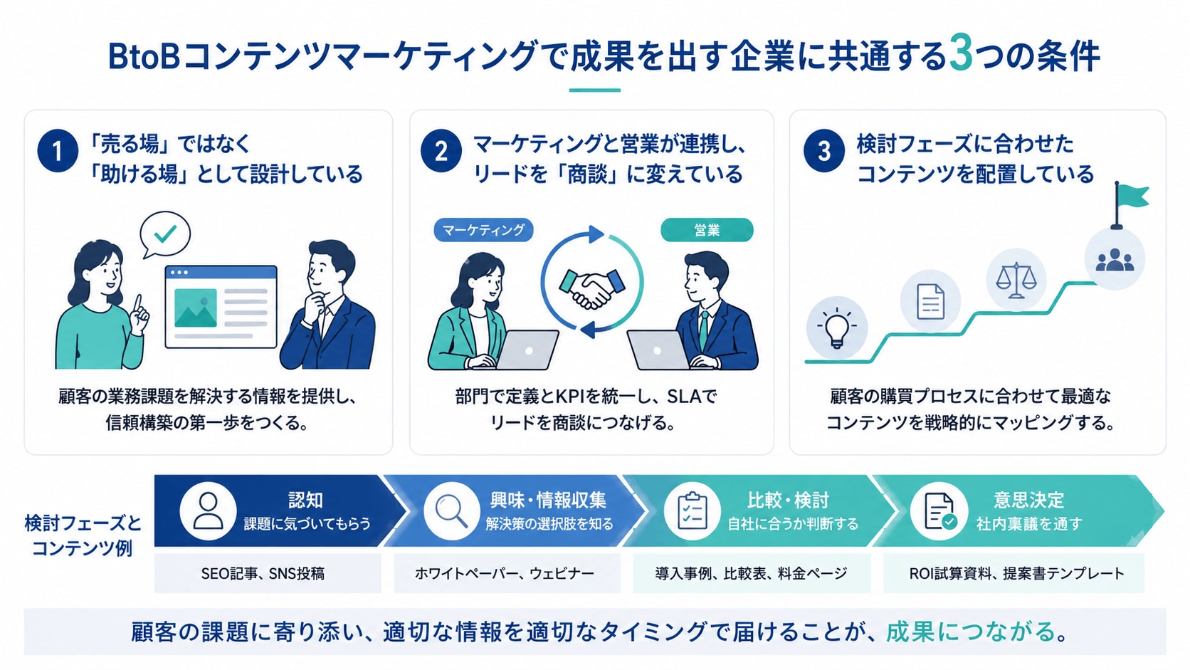 BtoBコンテンツマーケティングで成果を出す企業に共通する3つの条件