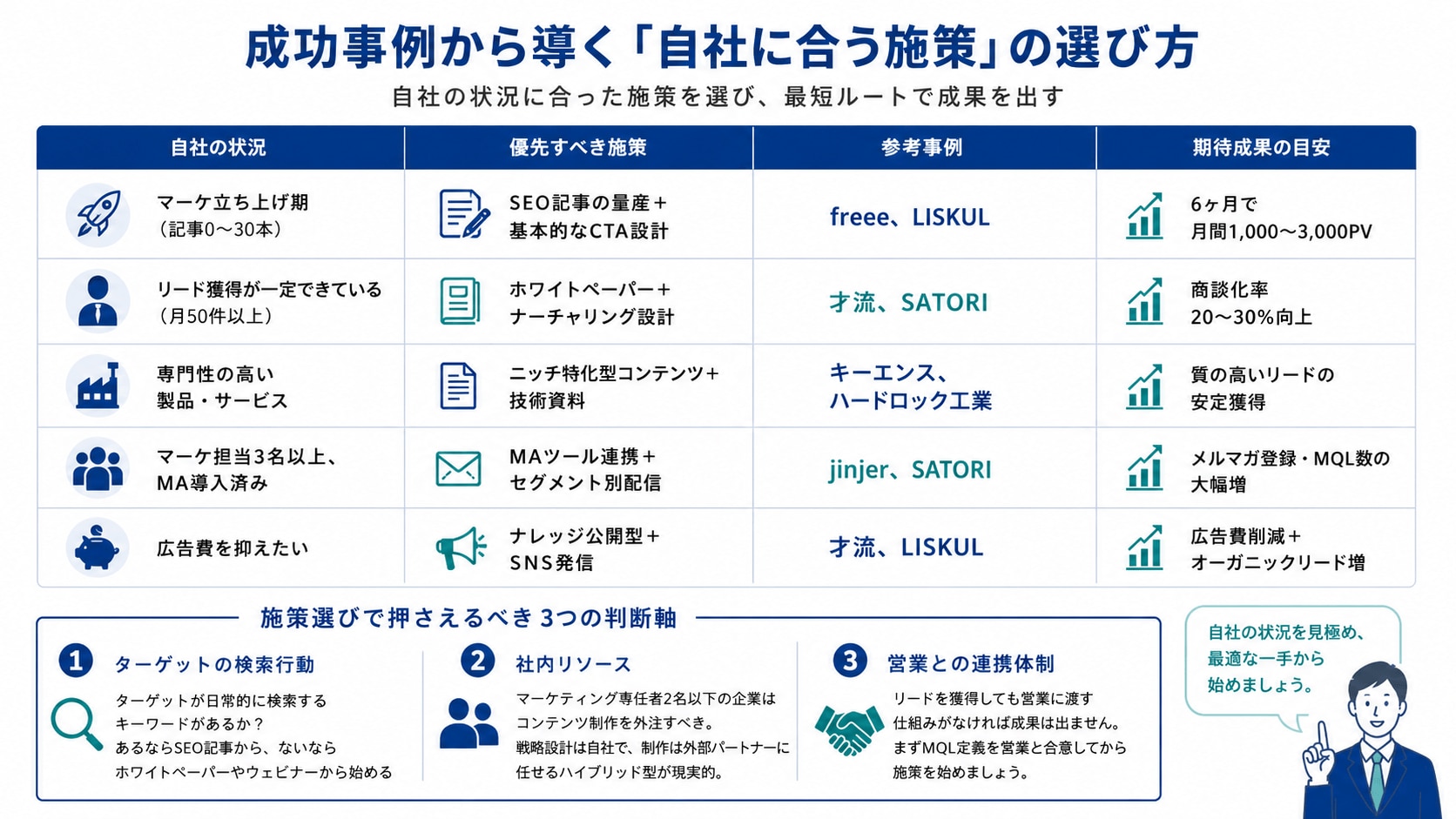 成功事例から導く「自社に合う施策」の選び方