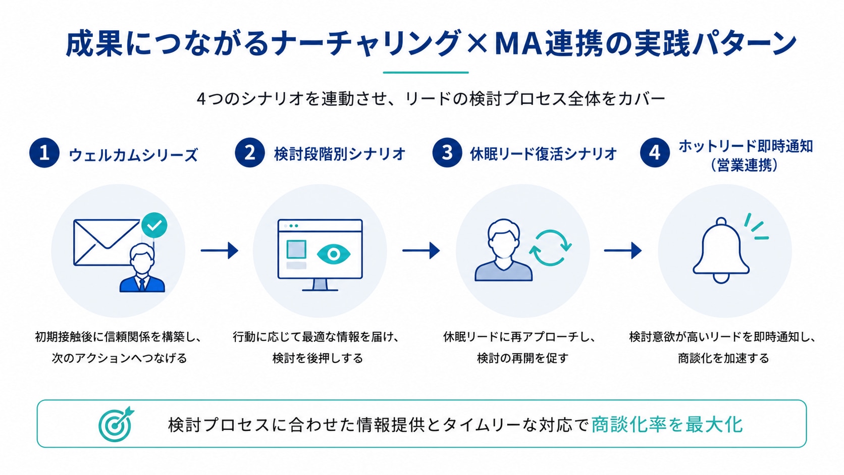 成果につながるナーチャリング×MA連携の実践パターン