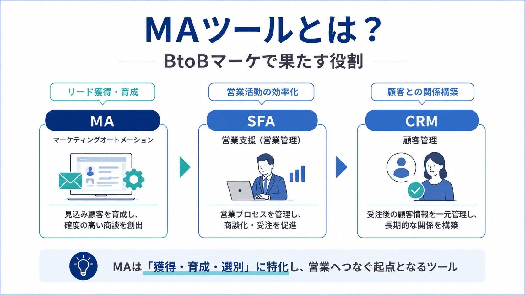 MAツールとは?BtoBマーケで果たす役割