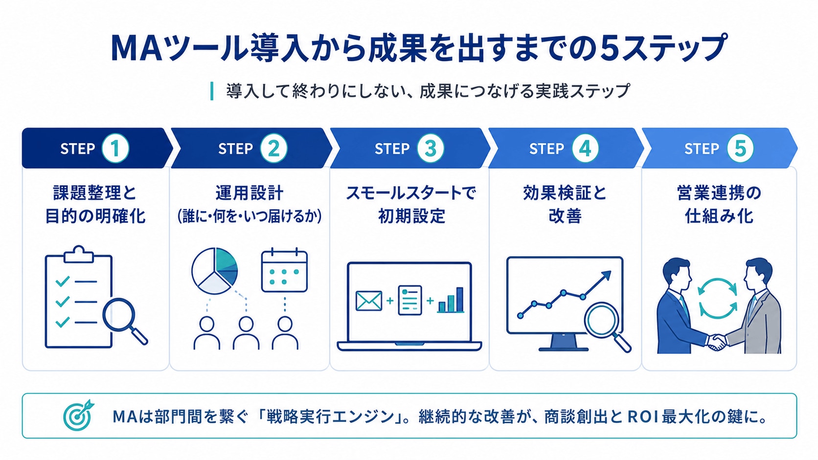MAツール導入から成果を出すまでの5ステップ