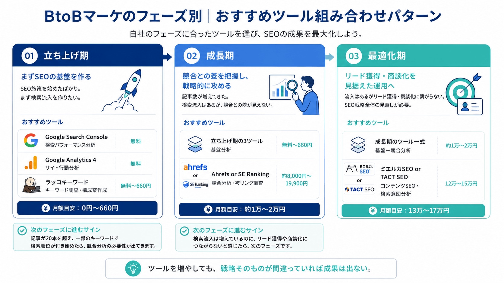 BtoBマーケのフェーズ別|おすすめツール組み合わせパターン