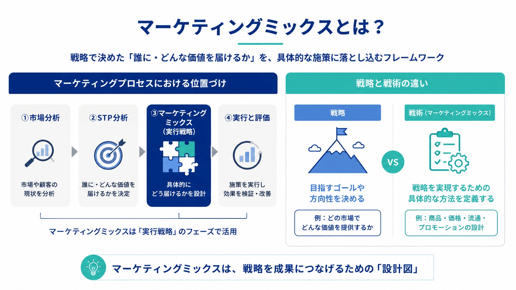 マーケティングミックスとは？定義と全体像