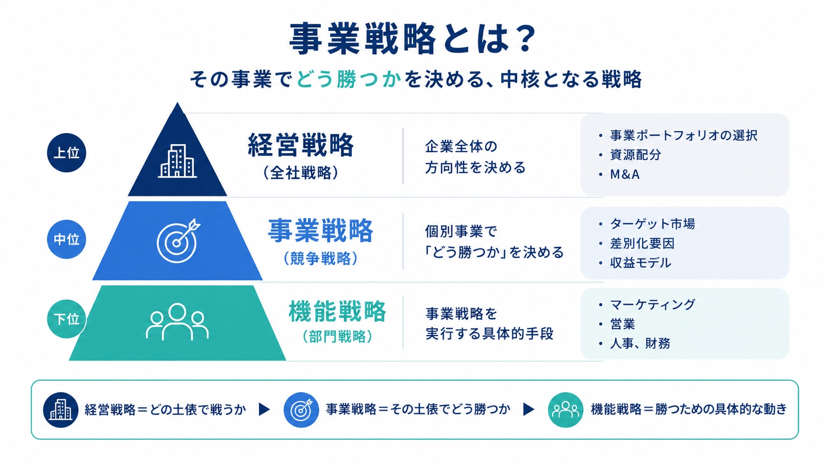 事業戦略とは?経営戦略・機能戦略との違い