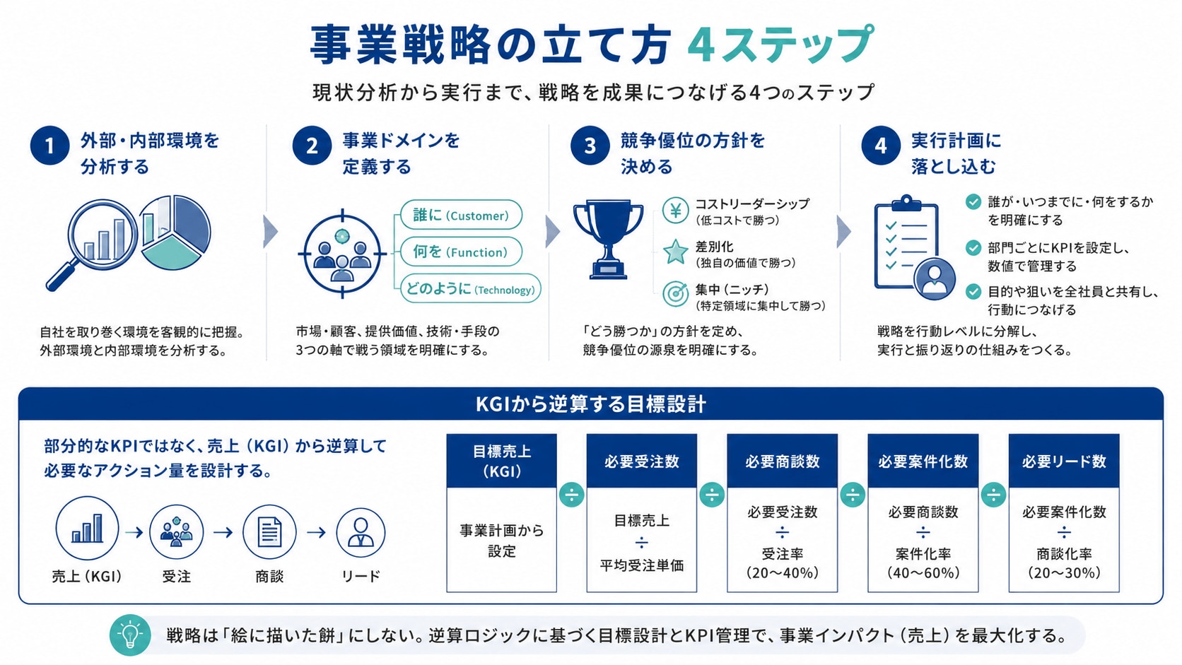 事業戦略の立て方 4ステップ