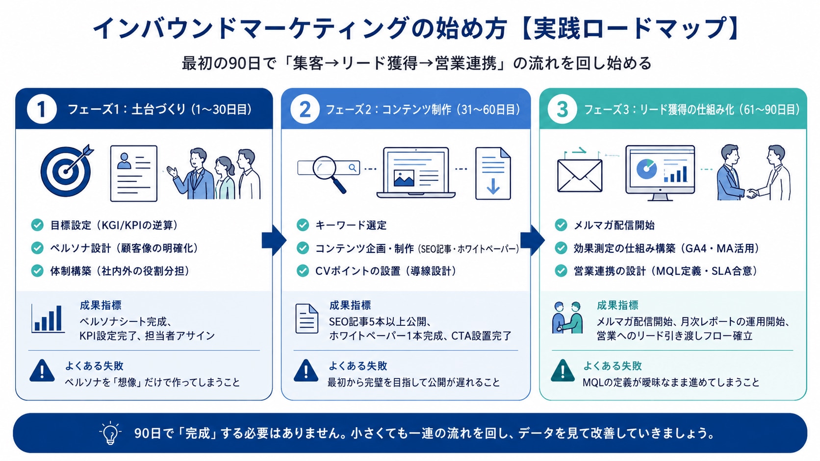 BtoBインバウンドマーケティングの始め方【実践ロードマップ】