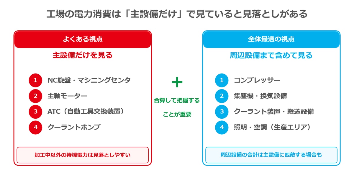 工場の電力消費は「主設備+周辺設備」のトータルで見る
