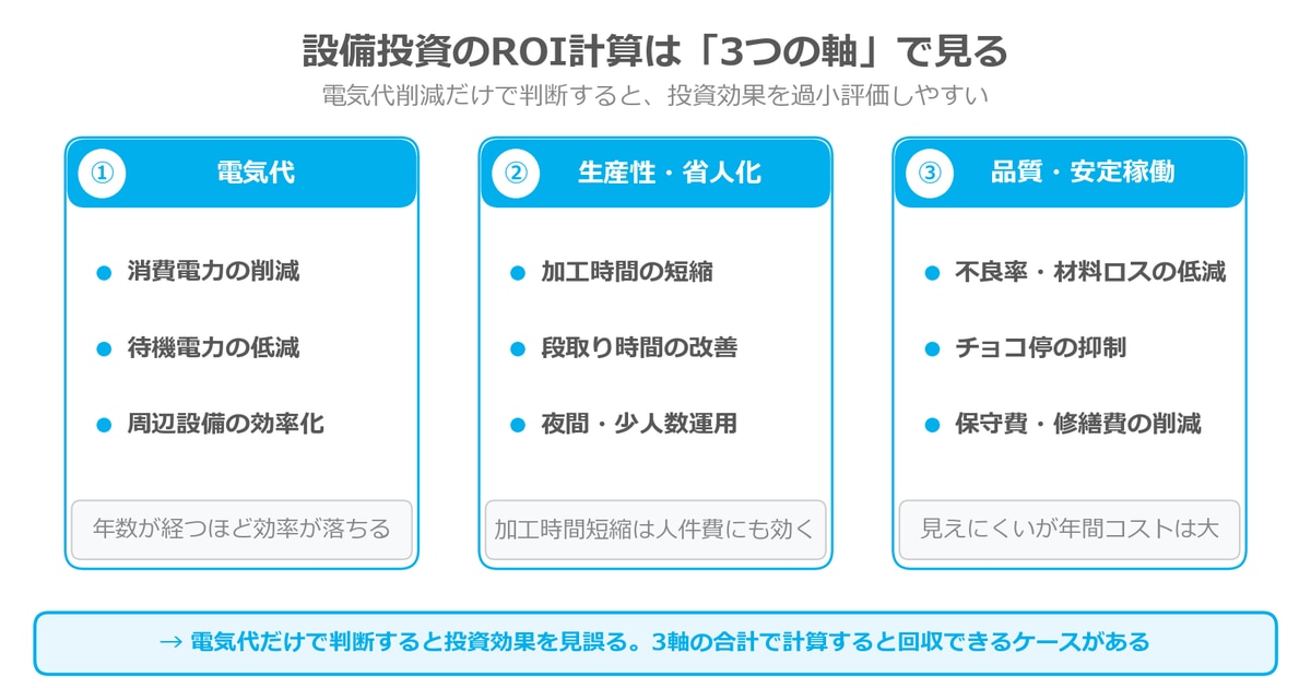 設備投資のROI計算に含めるべき3つの軸