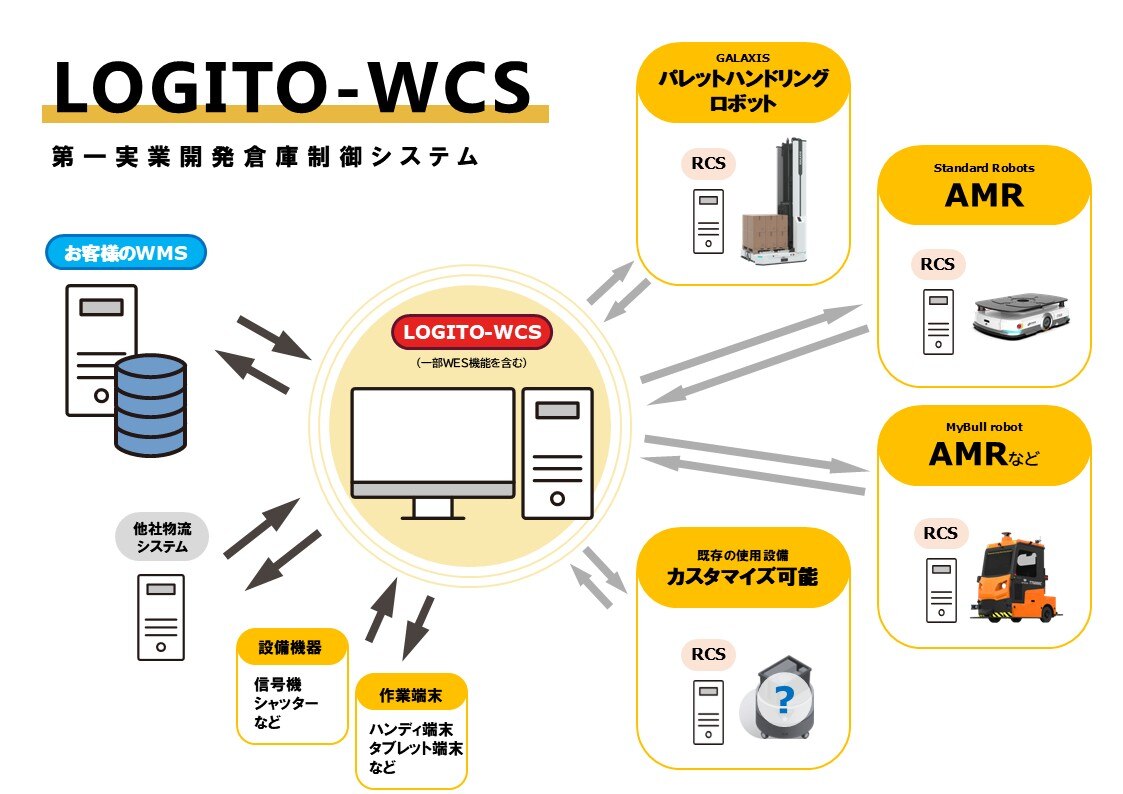 LOGITO-WCS