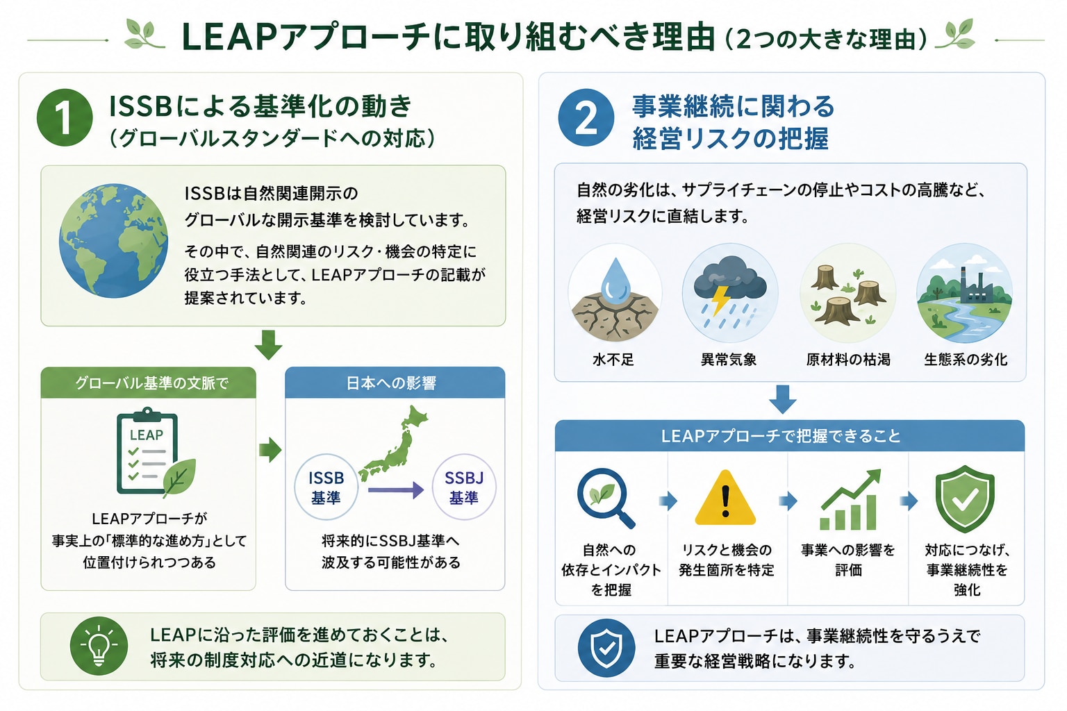 LEAPアプローチに取り組むべき2つの大きな理由は、ISSBによる基準化の動きと、事業継続に関わる経営リスクの把握
