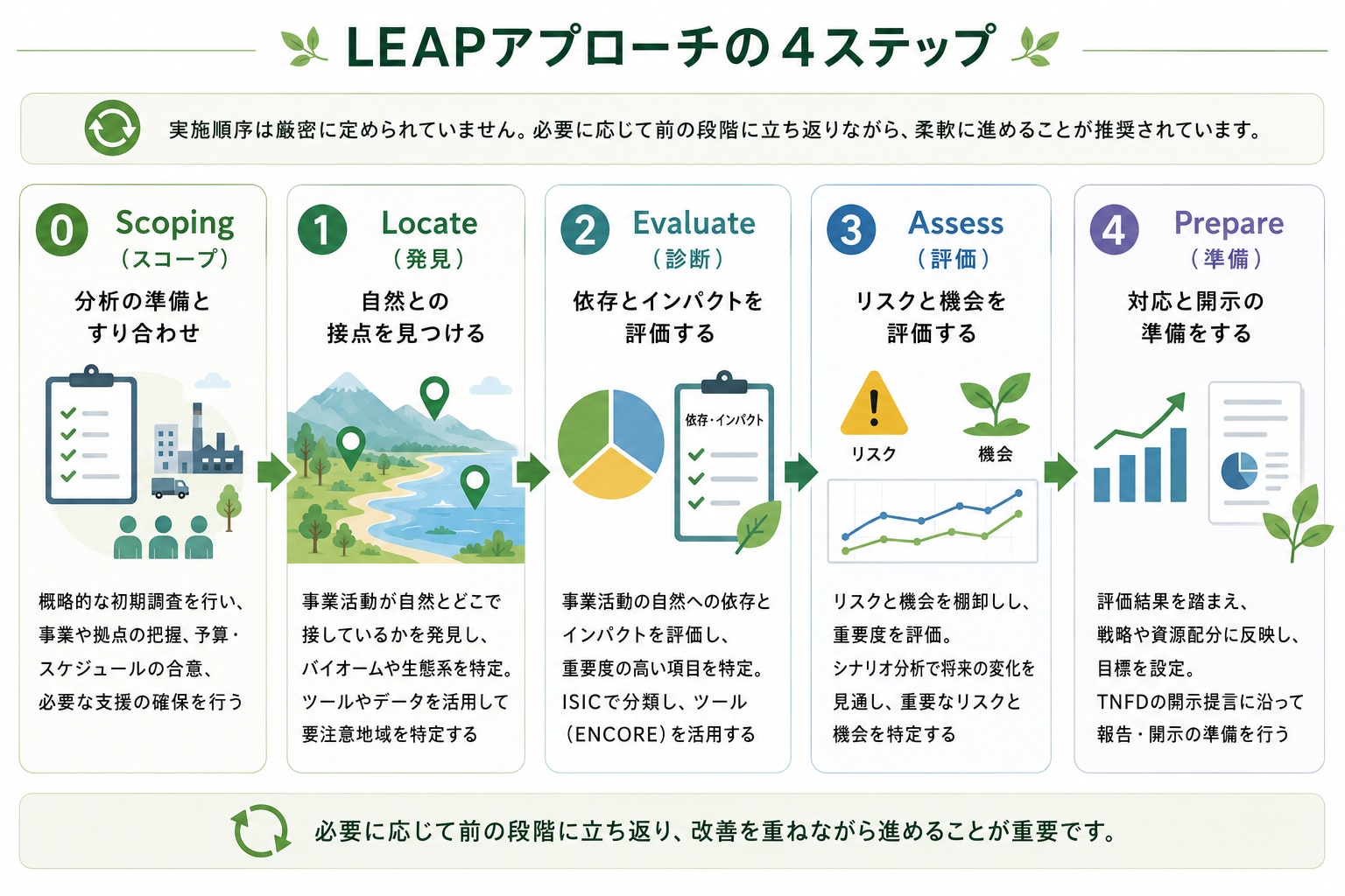 LEAPアプローチの4ステップは、Locate、Evaluate、Assess、Prepare。