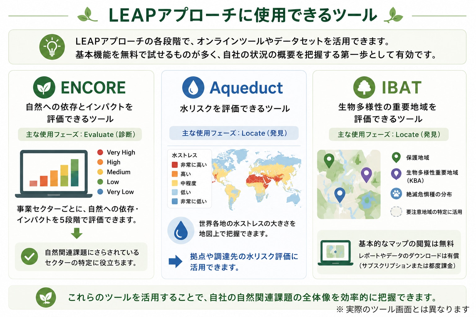 LEAPアプローチに使用できる主なツールは、ENCORE、Aqueduct、IBAT。