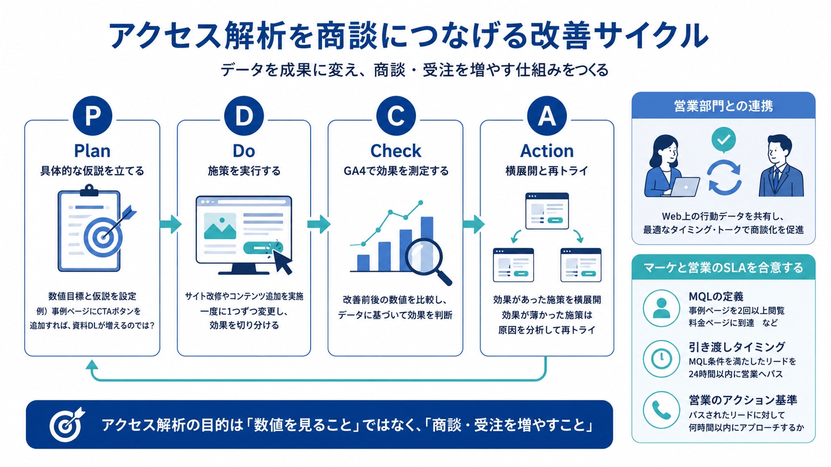 アクセス解析を商談につなげるための改善サイクル