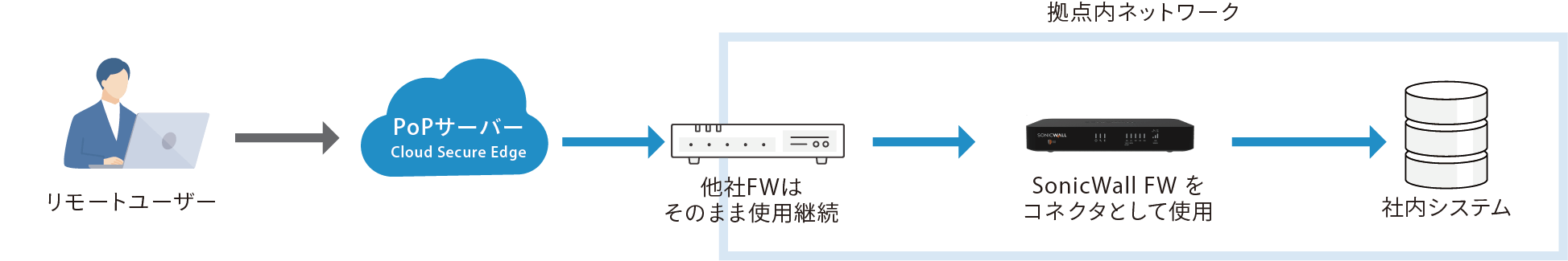 CSE導入