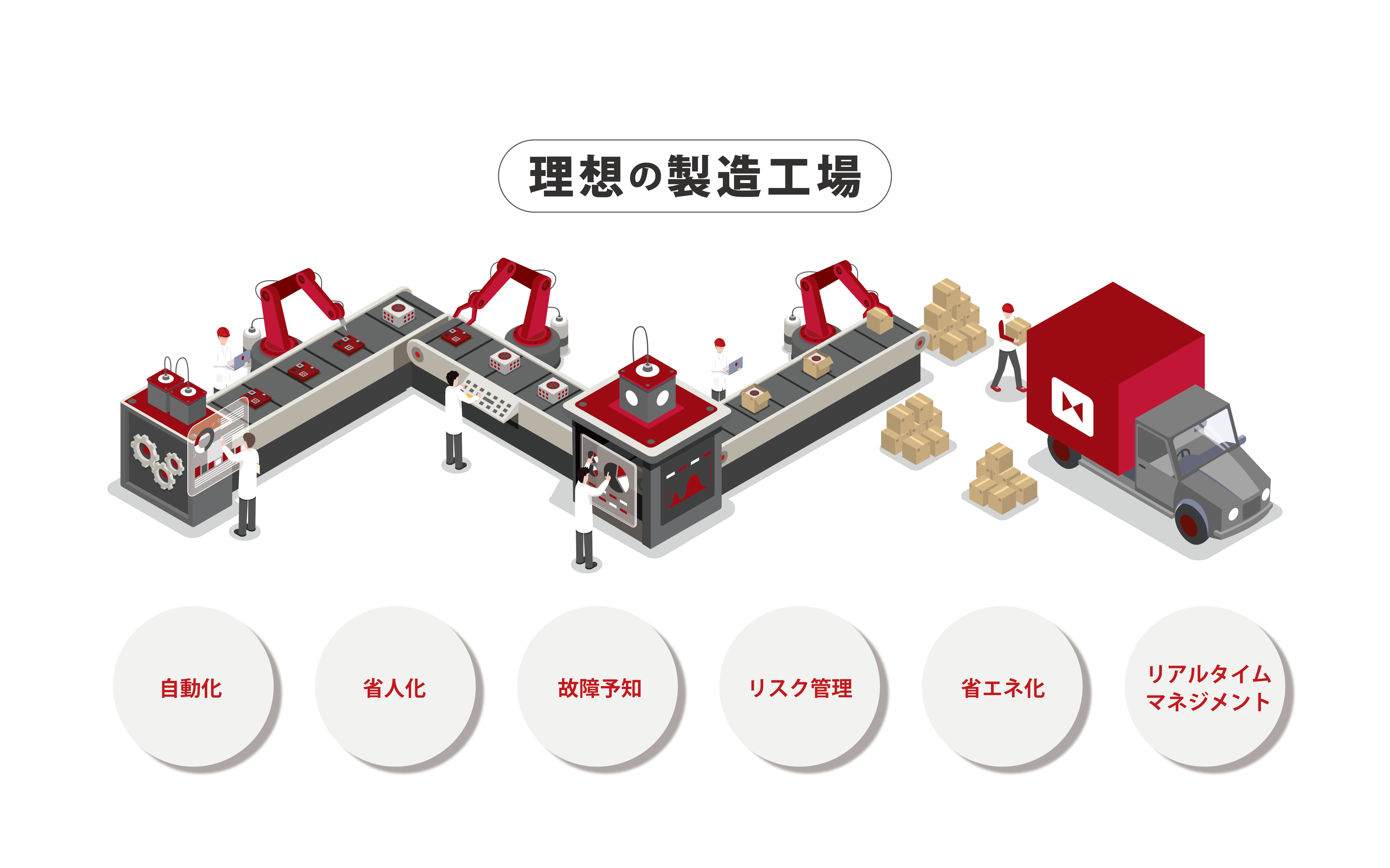 理想の製造工場　自動化　省人化　故障予知　リスク管理　省エネ化　リアルタイムマネジメント