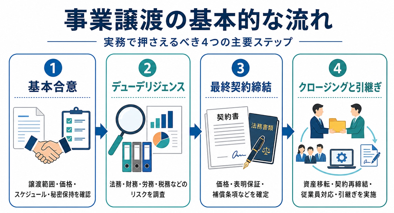 事業譲渡の基本的な流れ