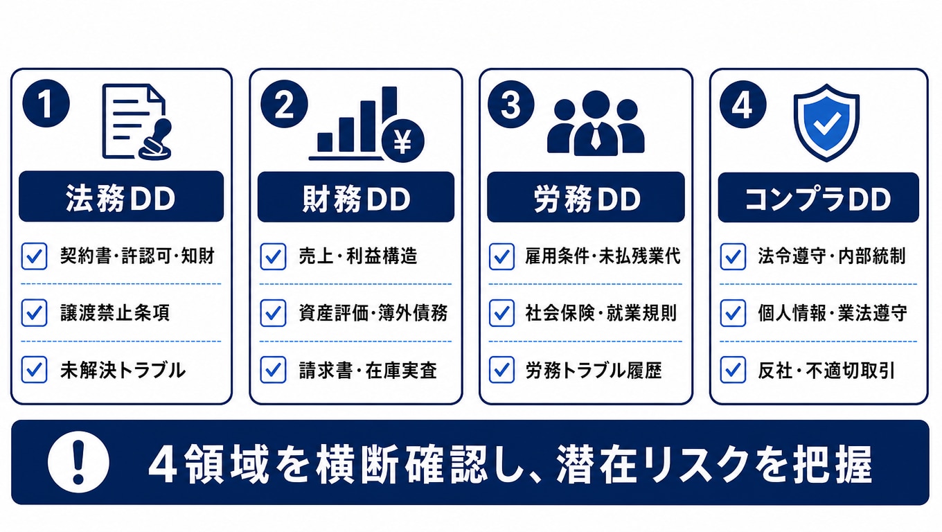 デューデリジェンス（DD）で確認すべきポイント