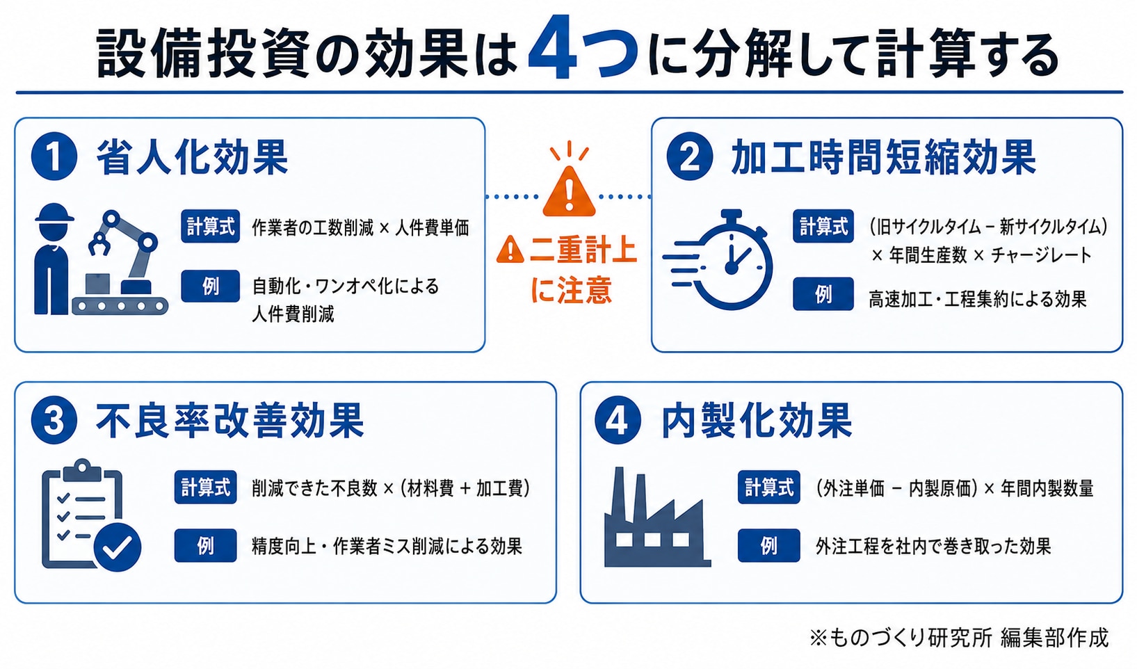 4つの設備投資効果