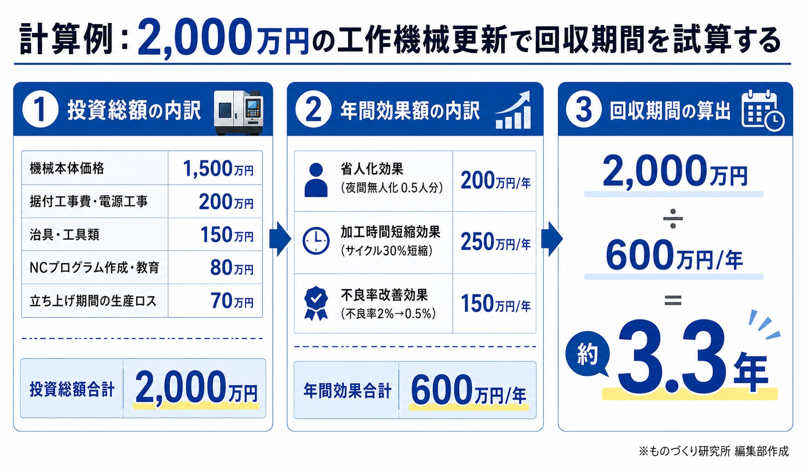 設備投資回収の計算例