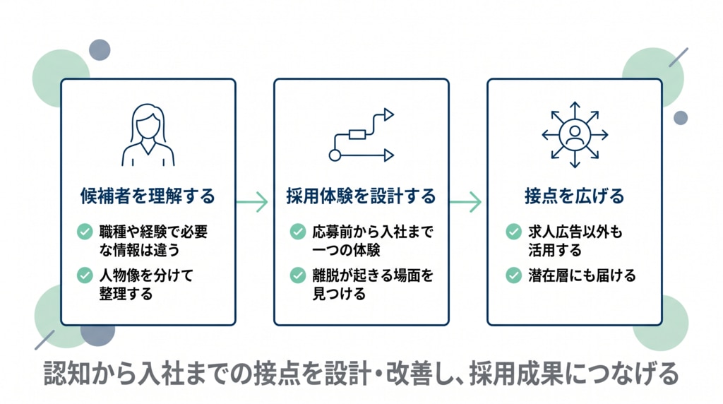 採用マーケティング