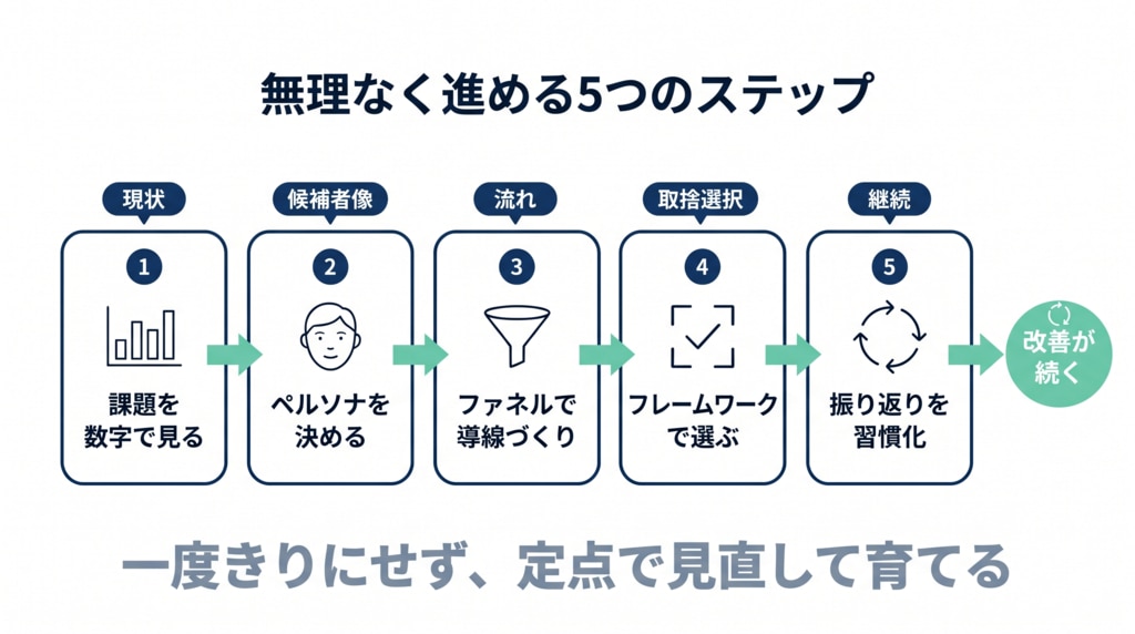 採用マーケティング