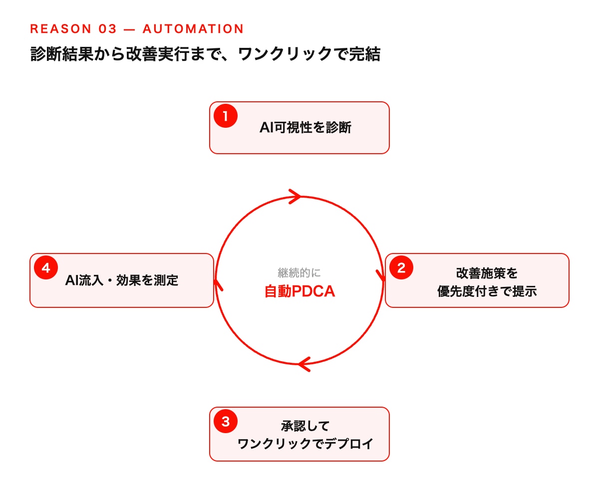 診断結果から改善実行まで、ワンクリックで完結