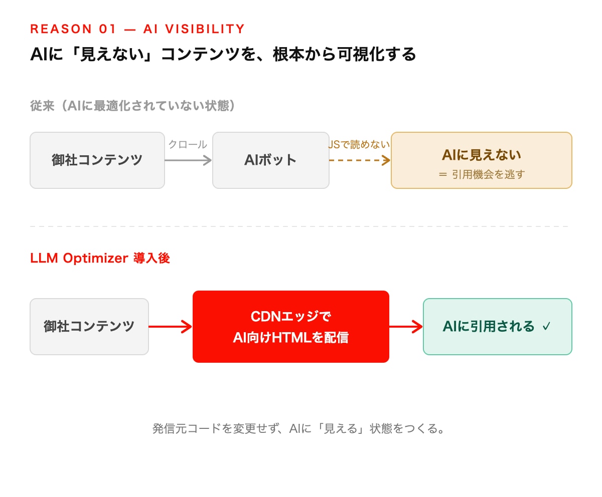 AIに「見えない」コンテンツを、根本から可視化する