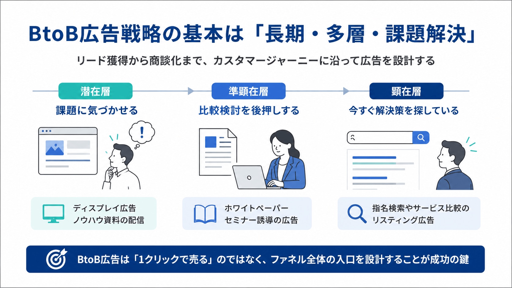BtoB広告戦略とは?BtoCとの違いから理解する