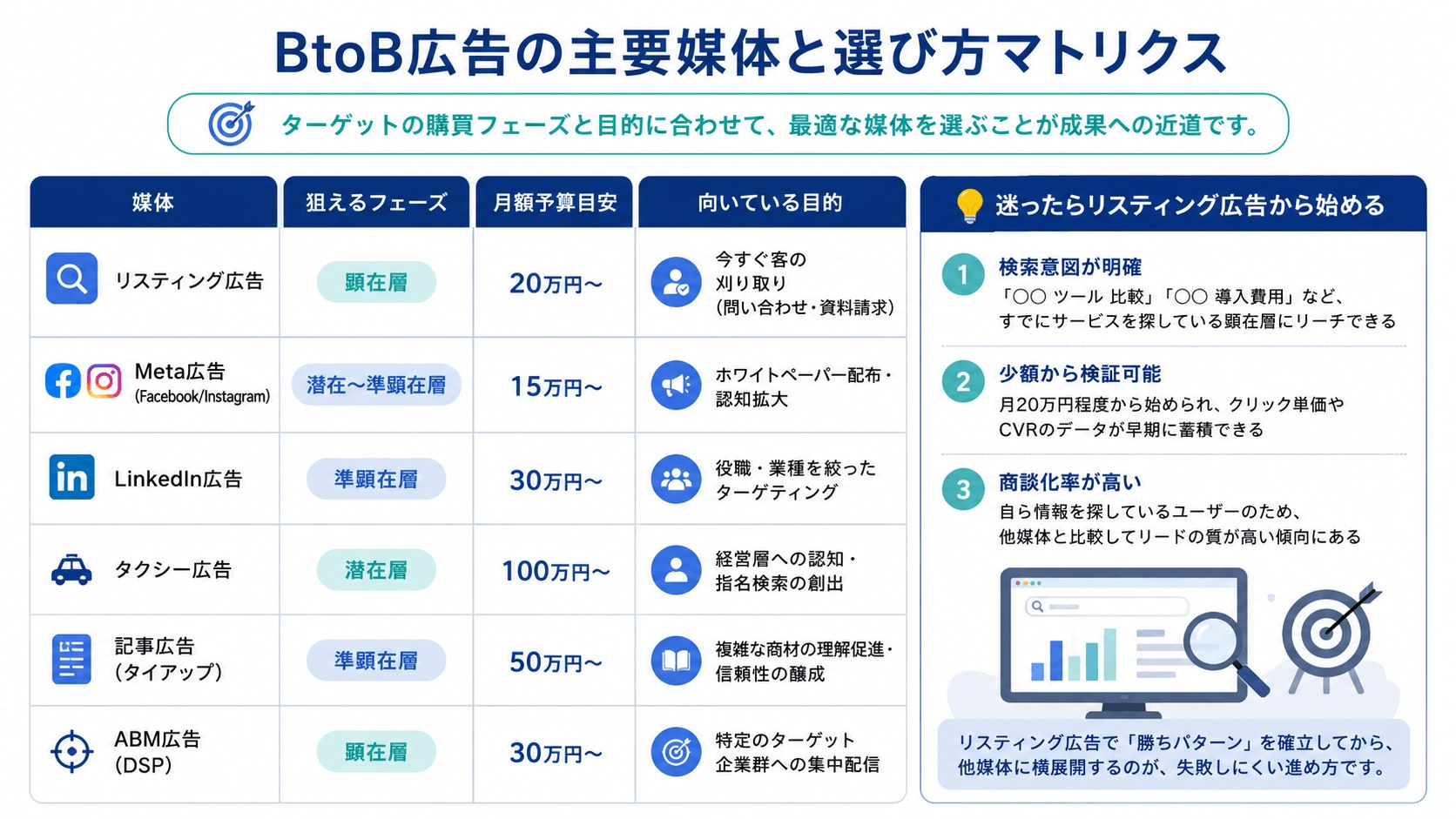 BtoB広告の主要媒体と選び方マトリクス