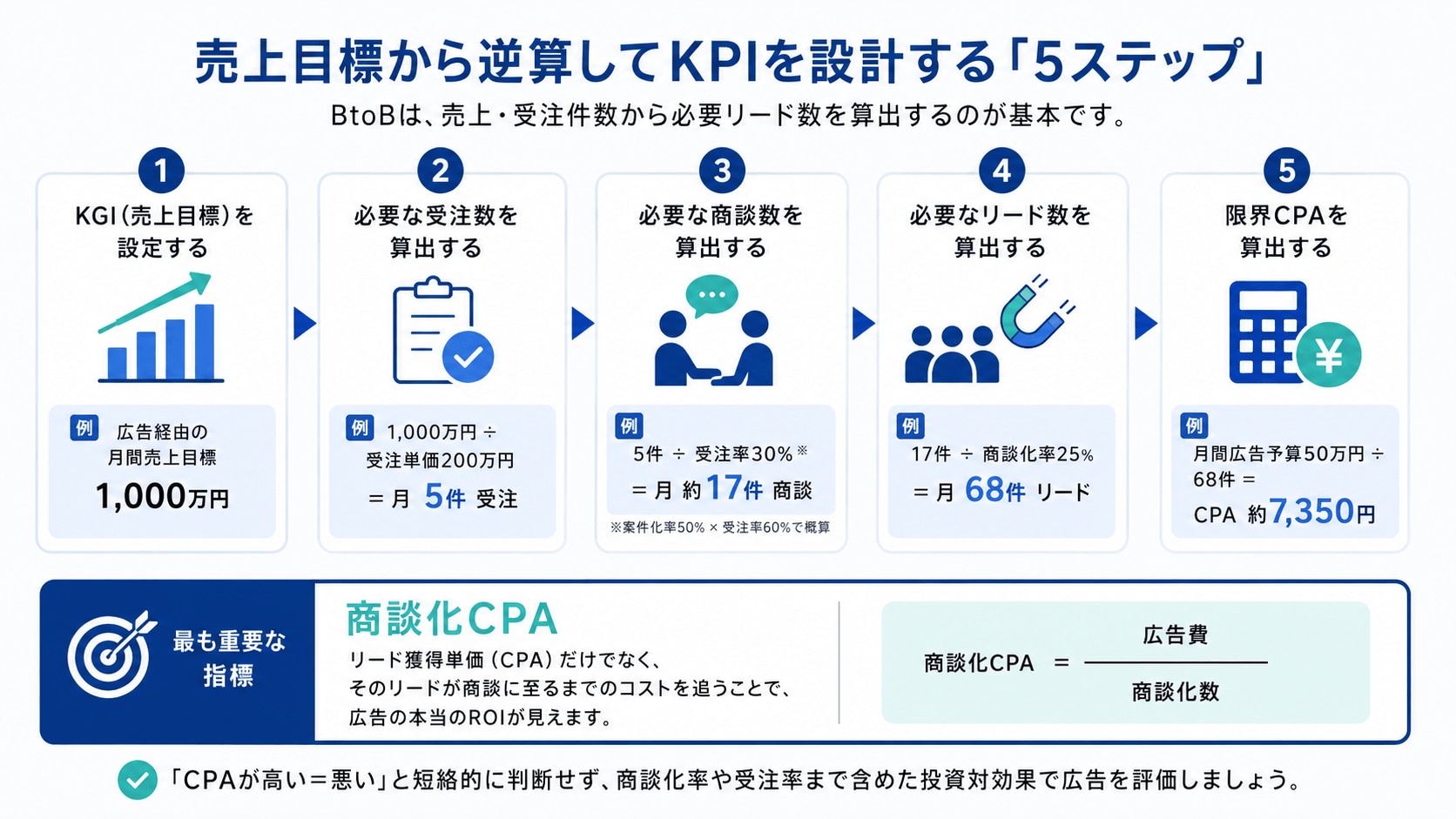売上から逆算するKPI設計5ステップ